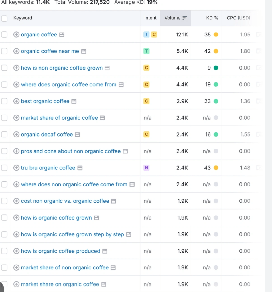 Table showing example low competition keywords for Nepal