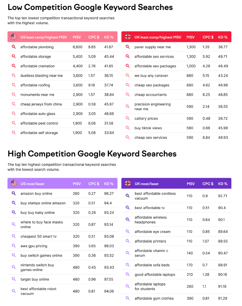 Diagram showing high vs low competition keywords for SEO.