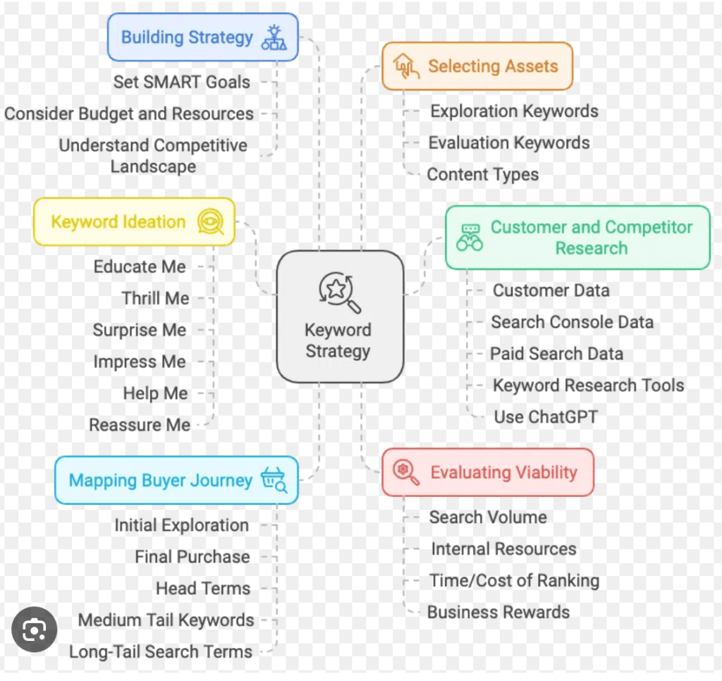 Step-by-step guide for finding low competition keywords.